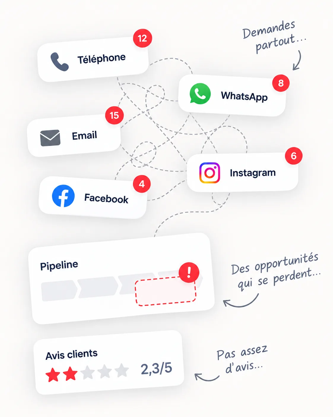 Demandes dispersées entre téléphone, WhatsApp, email et réseaux sociaux