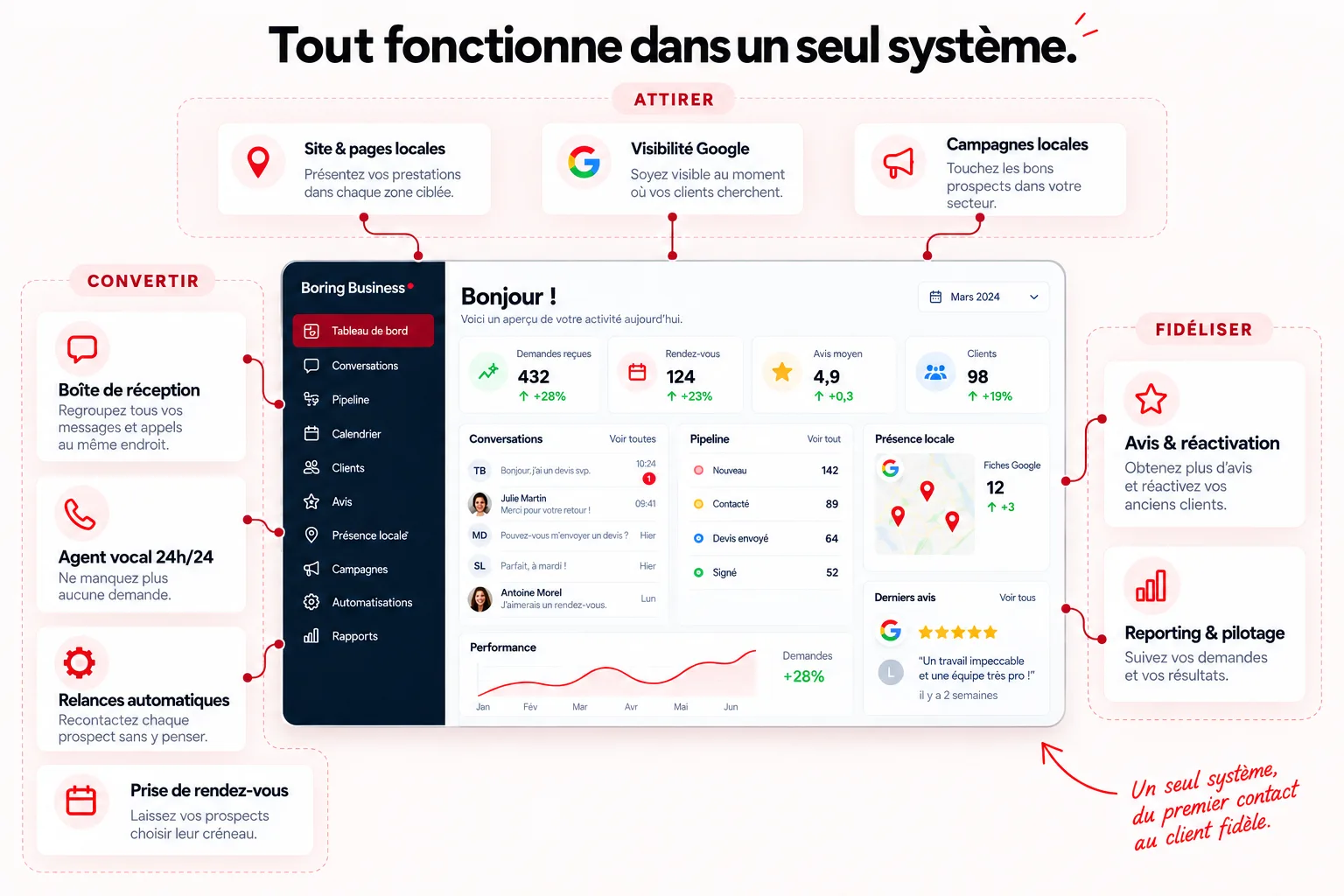 Système Boring Business avec acquisition, réception des demandes et fidélisation centralisées.